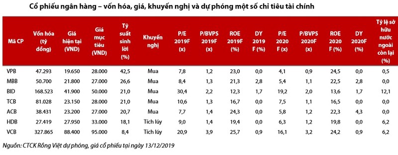 Ty suat sinh loi kem, co phieu Vietcombank va HDBank khong con la 'hang ngon' trong nam 2020?