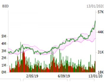 Co phieu BID giam sau du vua bao lai ky luc 10.768 ty nam 2019