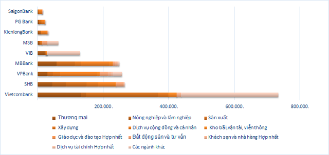 Nam 2019 ngan hang cho vay nhieu vao nganh nao?