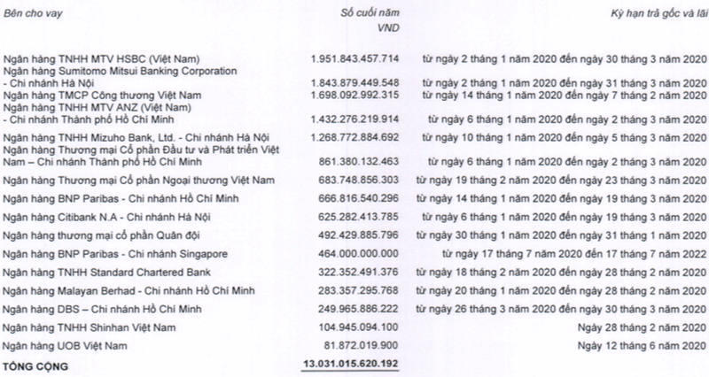 Dong tien am 1.300 ty, vay no ngan han len 13.000 ty: Nhung con so dang ngai cua TGDD-Hinh-2