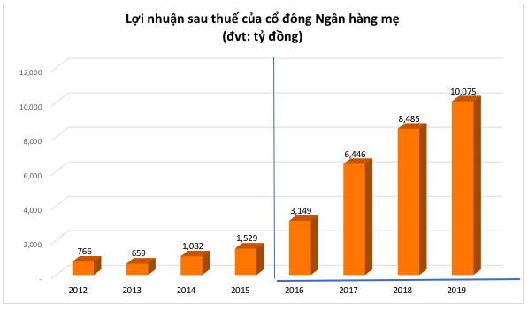 Techcombank phat trien dua tren mot so it DN va nhung van de 'dau dau' cho CEO ke nhiem-Hinh-2