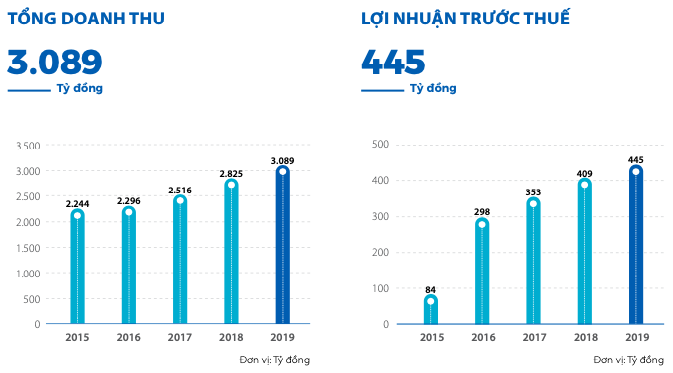 Thua nhan 2020 kho khan boi Covid-19, Sasco cua Chu tich Johnathan Hanh Nguyen dat ke hoach lai lao doc 58%-Hinh-2