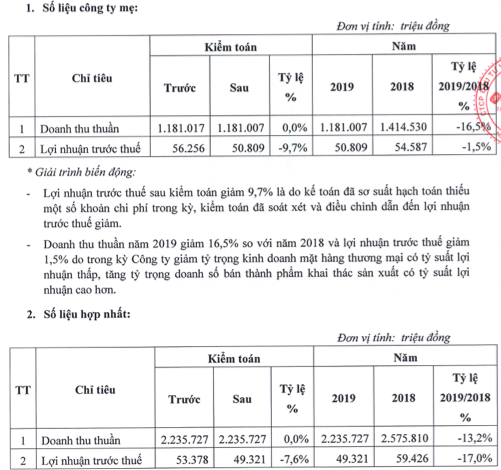 Loi nhuan AMD 'boc hoi' 7,6% sau kiem toan do... ke toan so suat