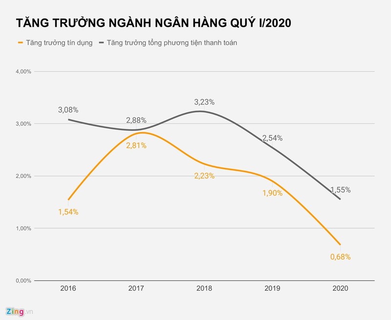 Nhung dau hieu cho thay ngan hang dang thua tien