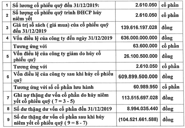 Nha Tu Liem (NTL) bat ngo trinh ke hoach huy co phieu quy giam von dieu le