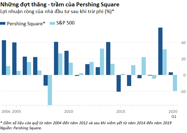 Cu ‘big short’ 2,6 ty USD cua ty phu Bill Ackman-Hinh-2