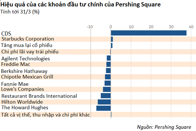 Cu ‘big short’ 2,6 ty USD cua ty phu Bill Ackman-Hinh-3