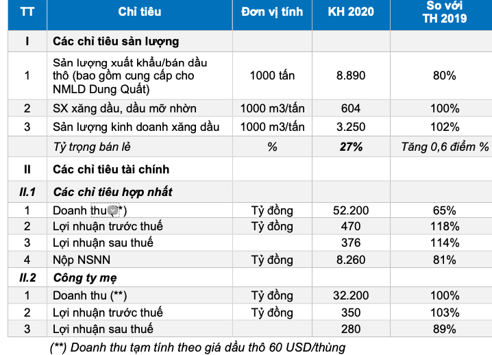 Gia dau lao doc cong them COVID-19, PVOil dua ra kich ban xau nhat giam hon 30% ke hoach