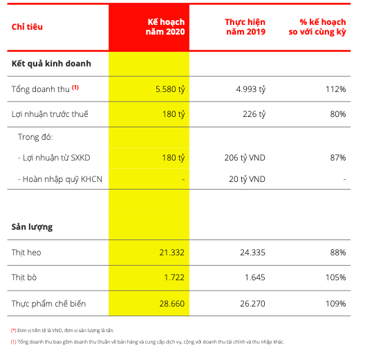 Gia heo tang cao, Vissan van dat ke hoach loi nhuan sut giam 20% nam 2020