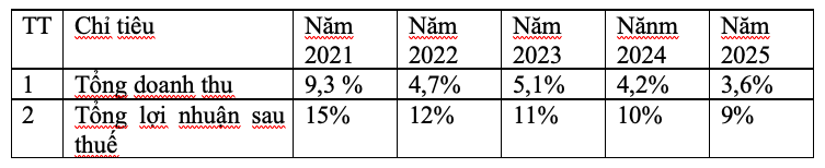 Anh huong tu COVID-19, Dabaco van len ke hoach lai 457 ty, tang manh 49%-Hinh-2