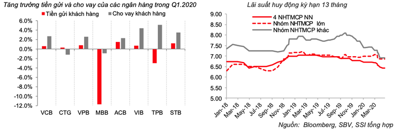 Lai suat tien gui kho giam tuong ung voi lai suat cho vay-Hinh-2