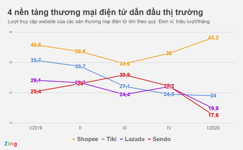 San thuong mai dien tu Lazada, Sendo, Tiki 'hut hoi' truoc co hoi tu dich benh