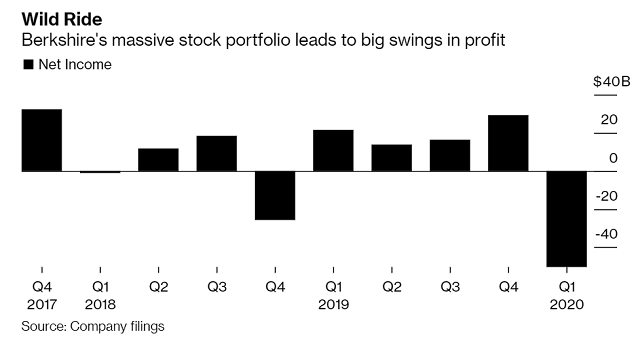 Berkshire cua Warren Buffett lo ky luc gan 50 ty USD vi Covid-19