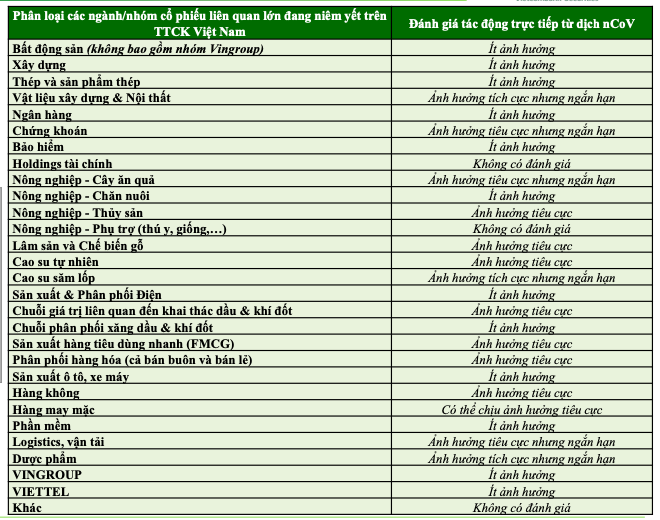Thi truong chung khoan: Nhom nganh nao anh huong manh nhat sau dich COVID-19?-Hinh-2