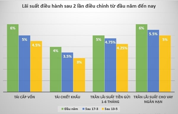 Dong tien tiet kiem co 'chuyen kenh' dau tu khi lai suat xuong thap?-Hinh-2