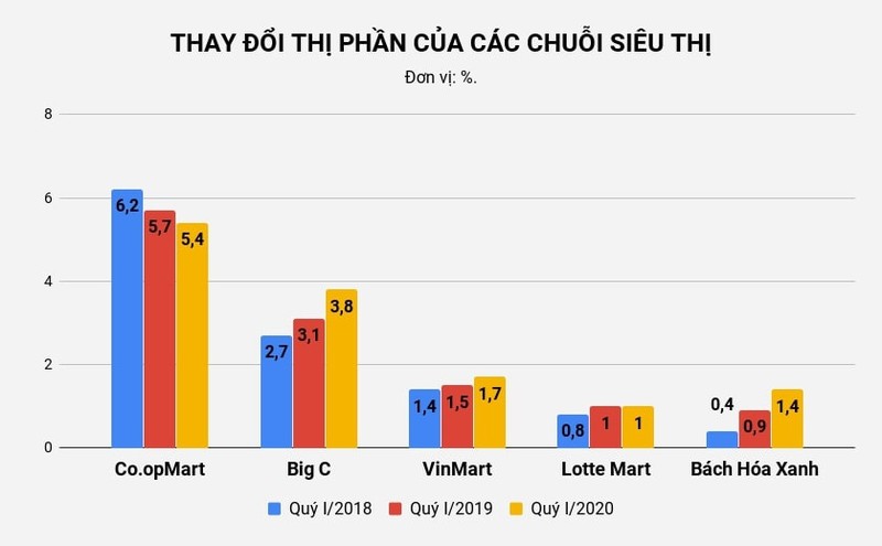 Sau hon 4 nam ve tay ty phu Thai, suc khoe Big C Viet Nam ra sao?