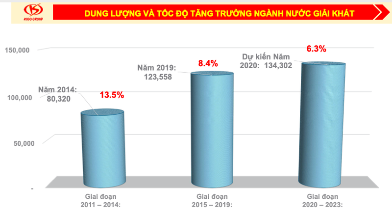 Thai Lan co Thaibev, Viet Nam co Vibev cua Vinamilk va Kido-Hinh-3