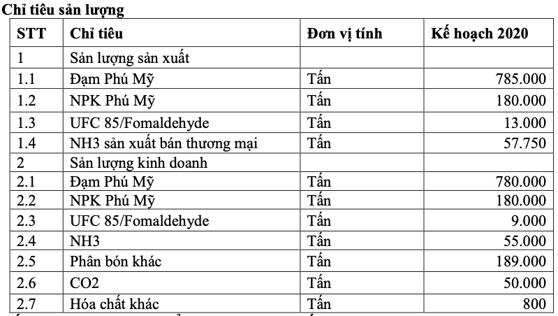 DPM dat ke hoach loi nhuan 2020 tang 10% voi 513 ty, tim nguon khi moi