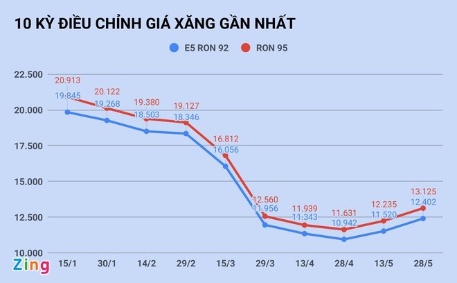 Ngay mai gia xang tang lan thu 3 lien tiep?