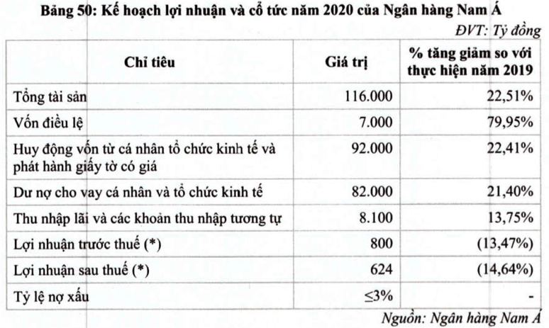 Noi bo kien tung, NamABank van phat hanh 111 trieu co phieu huy dong hon 1.000 ty dong-Hinh-3