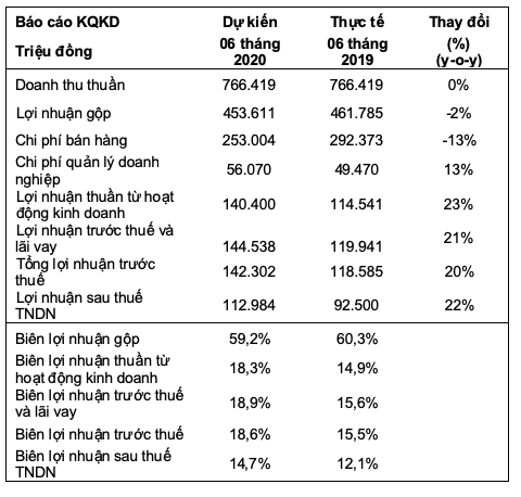 Nganh kem giup Kido Foods uoc lai lon 6 thang du anh huong dich COVID-19-Hinh-2