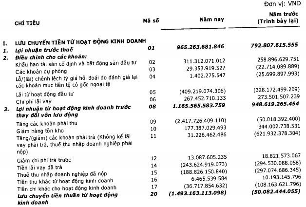 Bat thuong voi dong tien kinh doanh am gan 1.500 ty dong cua Vinaconex sau nam dau tien An Quy Hung la co dong lon-Hinh-2