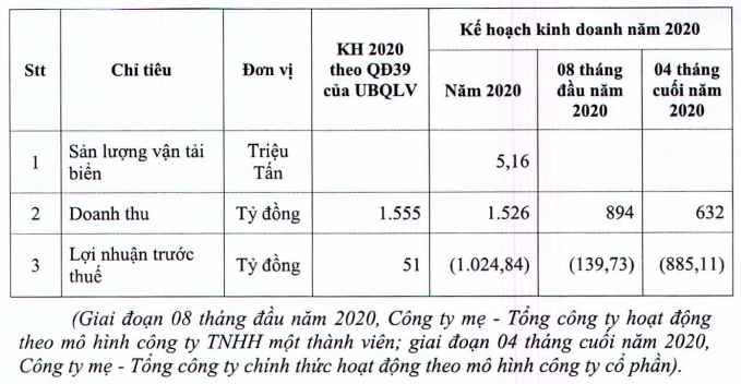 Vinalines len ke hoach lo 'khung' 1.025 ty dong nam 2020