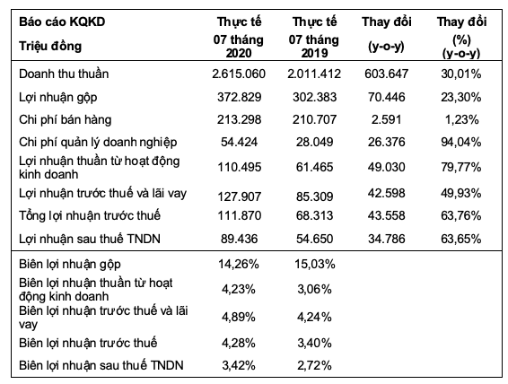 Tuong An bao lai 7 thang dat 112 ty dong, tang 64% so cung ky-Hinh-2