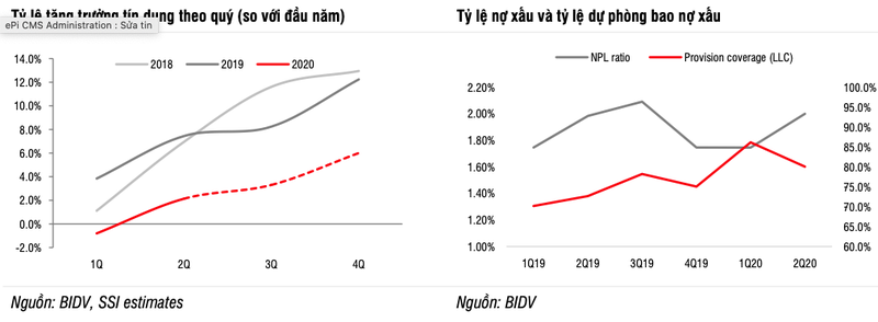 SSI: Loi nhuan BIDV co dau hieu giam trong cac quy sap toi-Hinh-2
