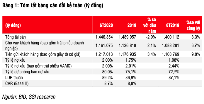 SSI: Loi nhuan BIDV co dau hieu giam trong cac quy sap toi