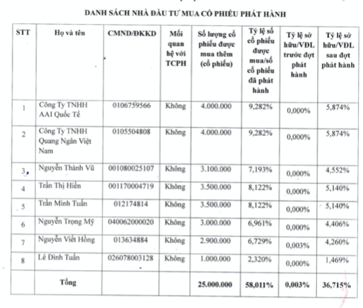 Tap doan MBG chao ban 25 trieu co phieu gia gan gap doi thi gia: Kich ban 'thoi gia' co lap lai?