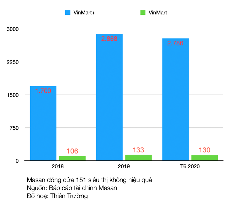 Masan doi ten VinMart thanh WinMart