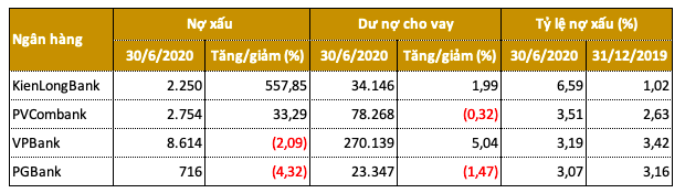 Noi lo no xau cua KienLongBank, PVCombank, PGBank-Hinh-2