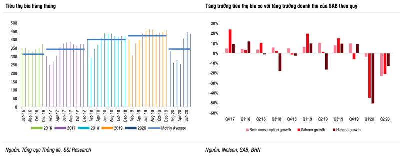 SSI: Uoc san luong bia cua Sabeco giam 30% nam 2020-Hinh-2