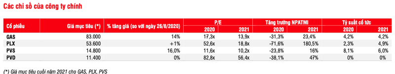 PLX, GAS, PVD, PVS nhu the nao trong nam 2021?-Hinh-3