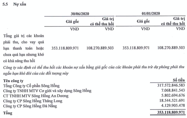 Kiem toan luu y loat van de, Tong cong ty Song Hong tiep tuc mat kha nang thanh toan nghiem trong