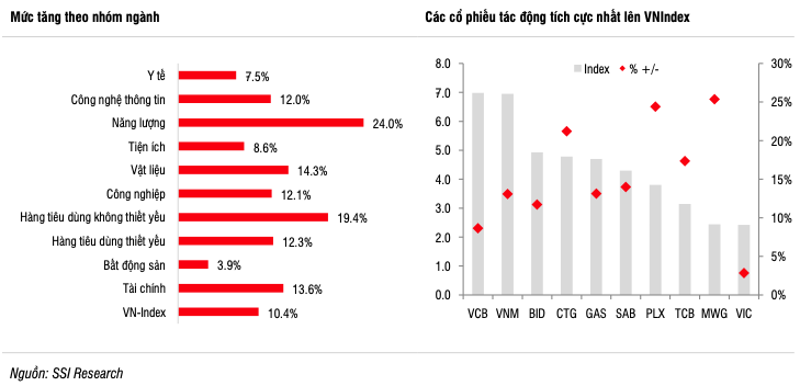 Thang 9, VN-Index se co nhip bien dong manh, nen tich luy co phieu nao?