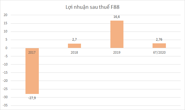 Cam do F88 lai chua den 3 ty dong nua dau nam