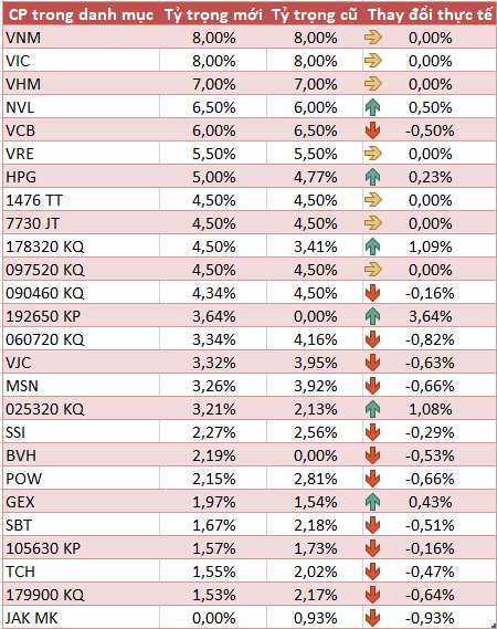 V.N.M ETF giu nguyen danh muc co phieu Viet Nam trong ky co cau quy III