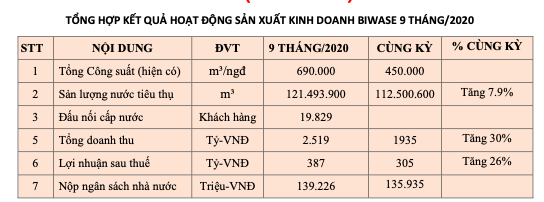 Biwase bao loi nhuan 9 thang toi 387 ty, tang 26% so cung ky