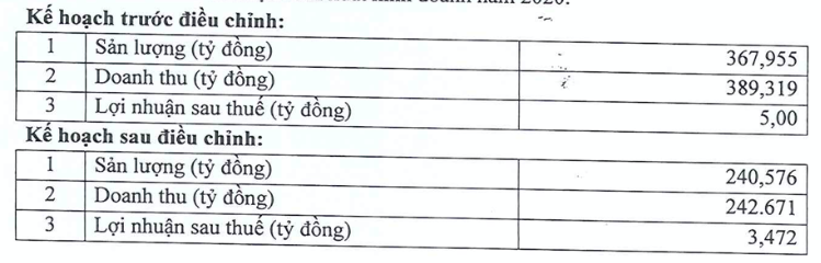 MCG dieu chinh giam manh ke hoach kinh doanh 2020