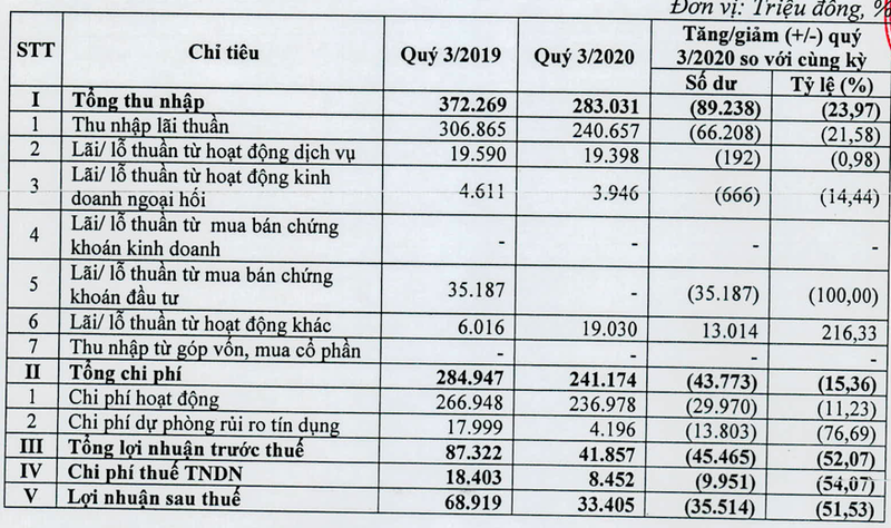 Kienlongbank 'ngap ngua' trong no xau, loi nhuan quy 3 lao doc-Hinh-2