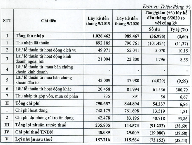 Kienlongbank 'ngap ngua' trong no xau, loi nhuan quy 3 lao doc-Hinh-3