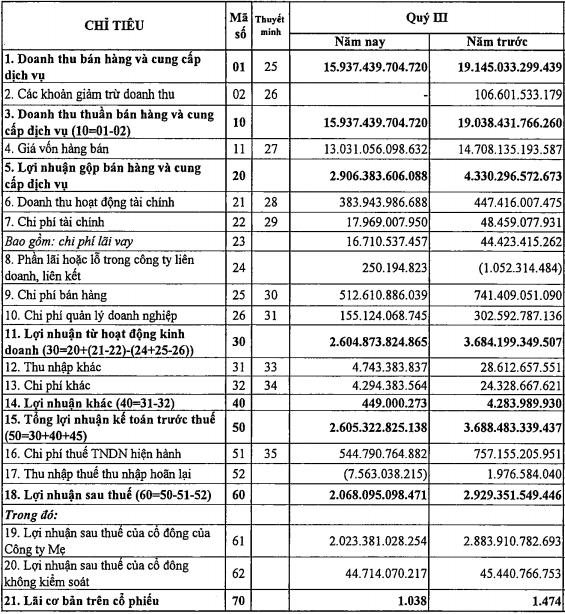 GAS bao loi nhuan quy 3 giam nhung da phuc hoi hon so voi quy 2