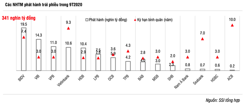Diem danh nhung doanh nghiep phat hanh trai phieu 'khung' nhat 9 thang?-Hinh-2