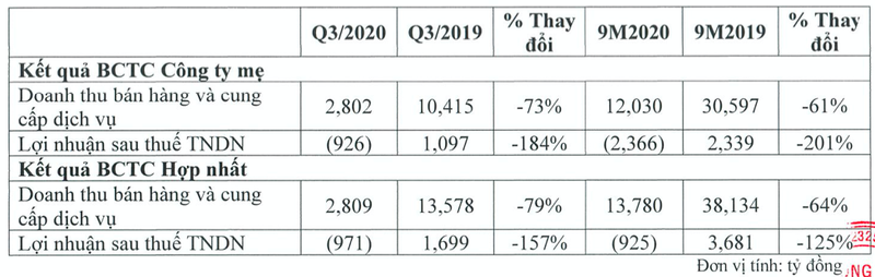 Vietjet bao lo quy 3 toi 971 ty dong, so chuyen bay noi dia giam 35%