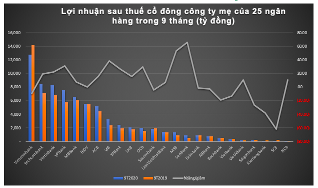 Diem mat nhung ngan hang di lui loi nhuan 9 thang