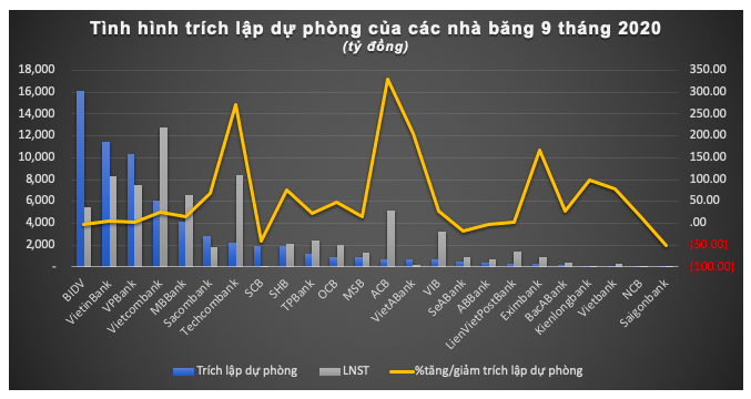 Du phong rui ro cua nha bang nao “ngon” het loi nhuan 9 thang?