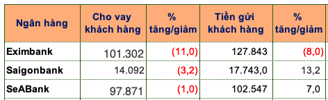 Eximbank, Saigonbank va SeABank tang truong tin dung am