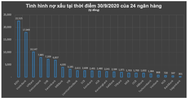 Hon 100.000 ty no xau, ngan hang nao lot top?-Hinh-2